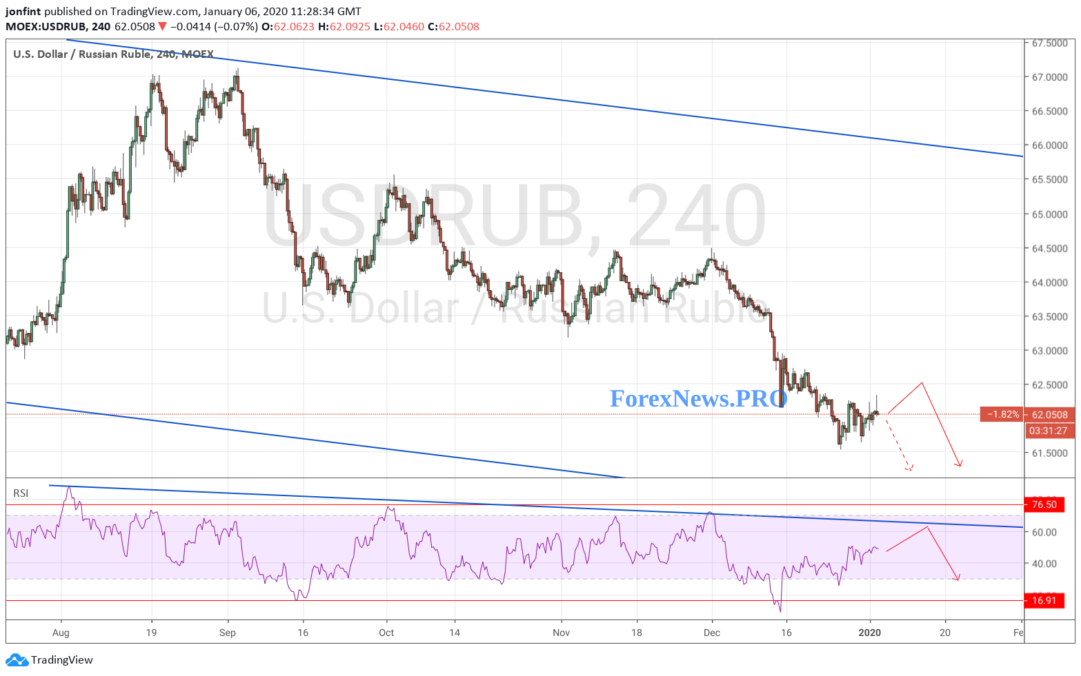 USD/RUB прогноз Доллар Рубль на 7 января 2020