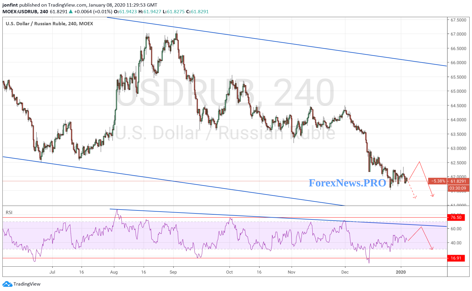USD/RUB прогноз Доллар Рубль на 9 января 2020