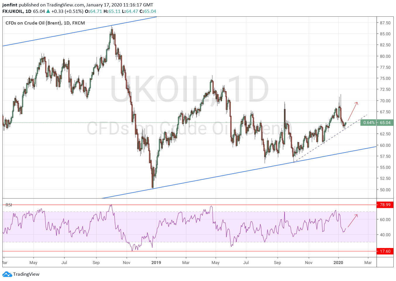 USD/RUB прогноз Доллар Рубль  на неделю  20-24 января 2020