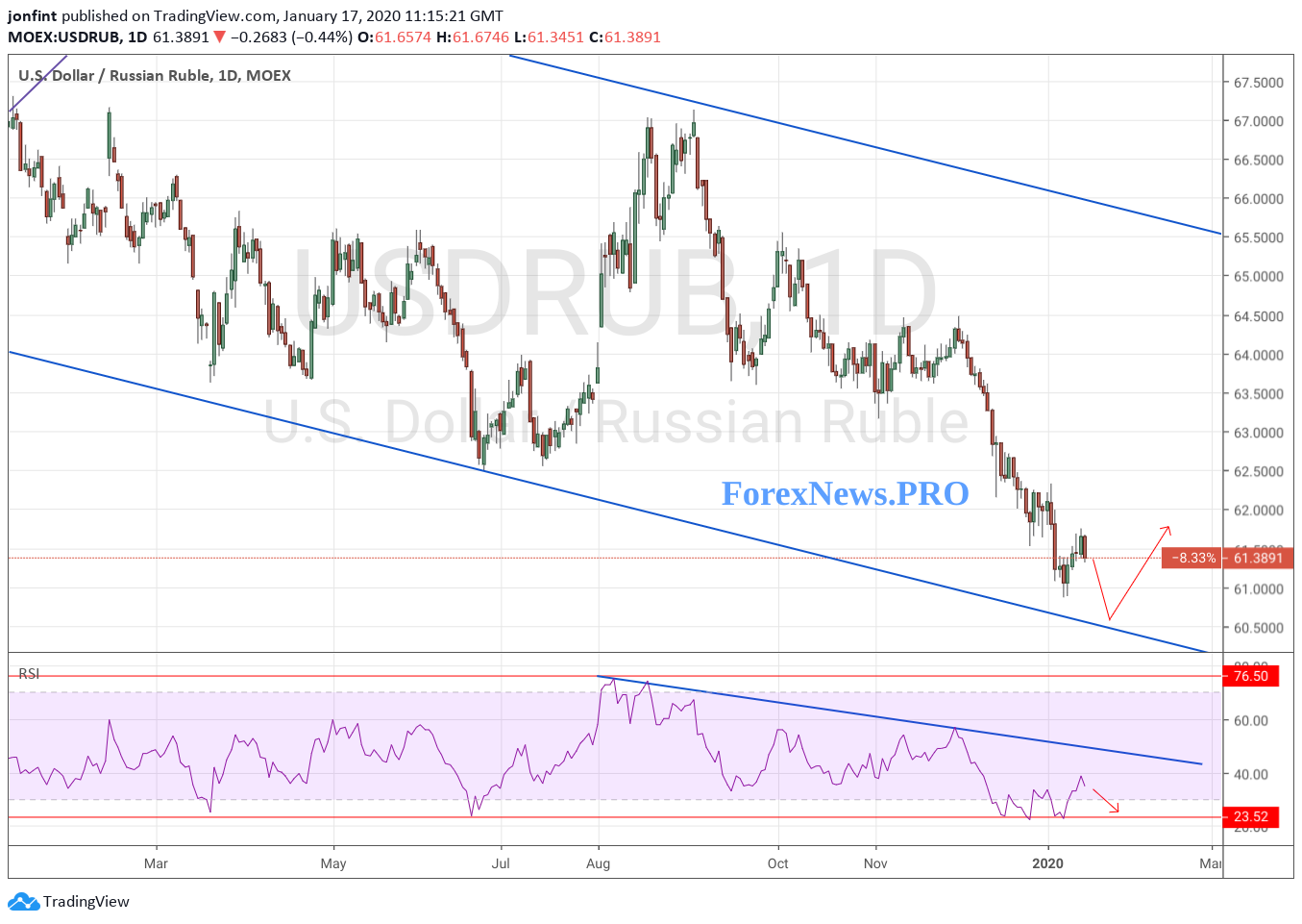 USD/RUB прогноз Доллар Рубль  на неделю  20-24 января 2020