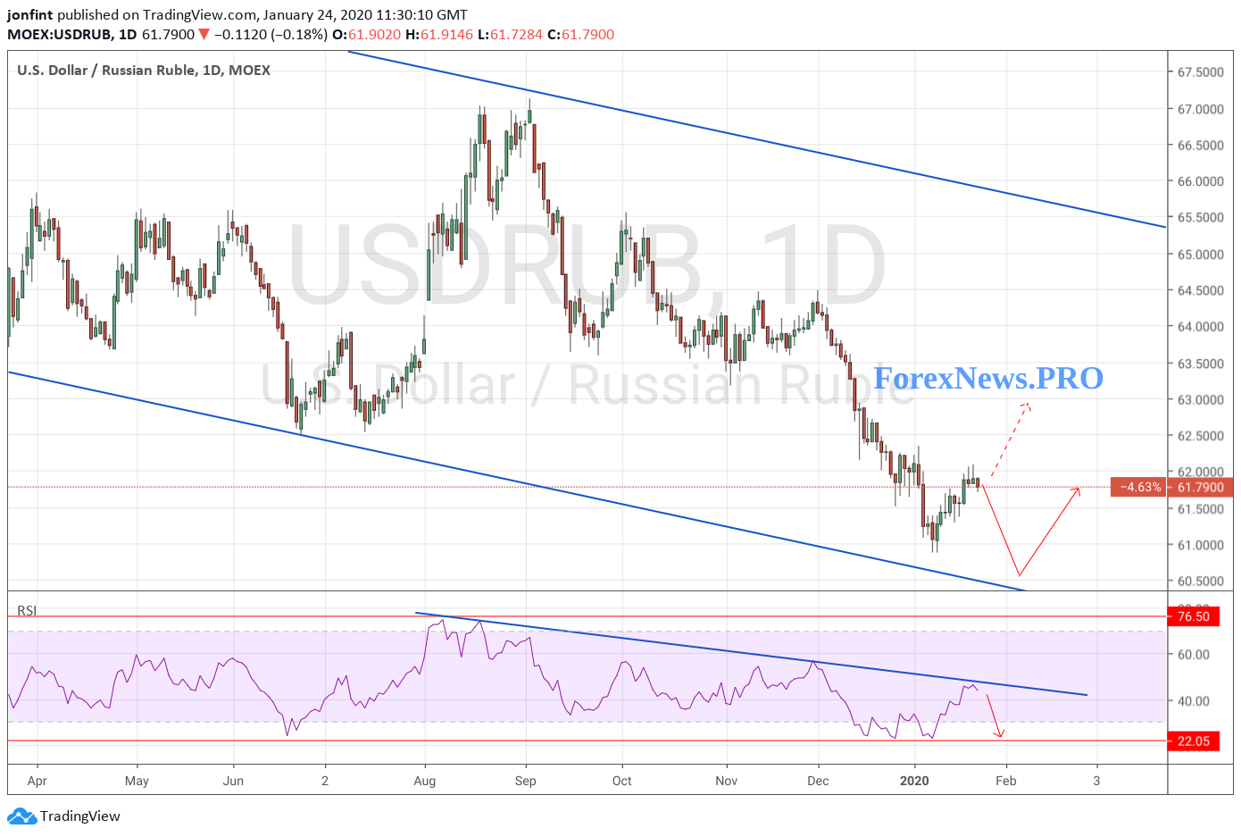 USD/RUB прогноз Доллар Рубль на неделю 27-31 января 2020