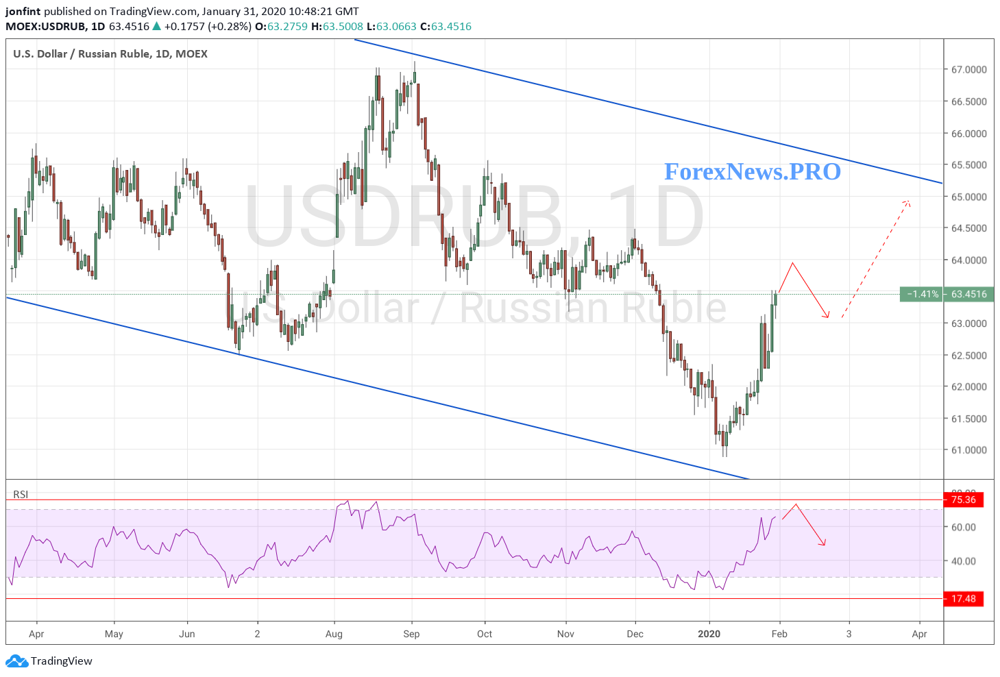 USD/RUB прогноз Доллар Рубль на неделю 3-7 февраля 2020
