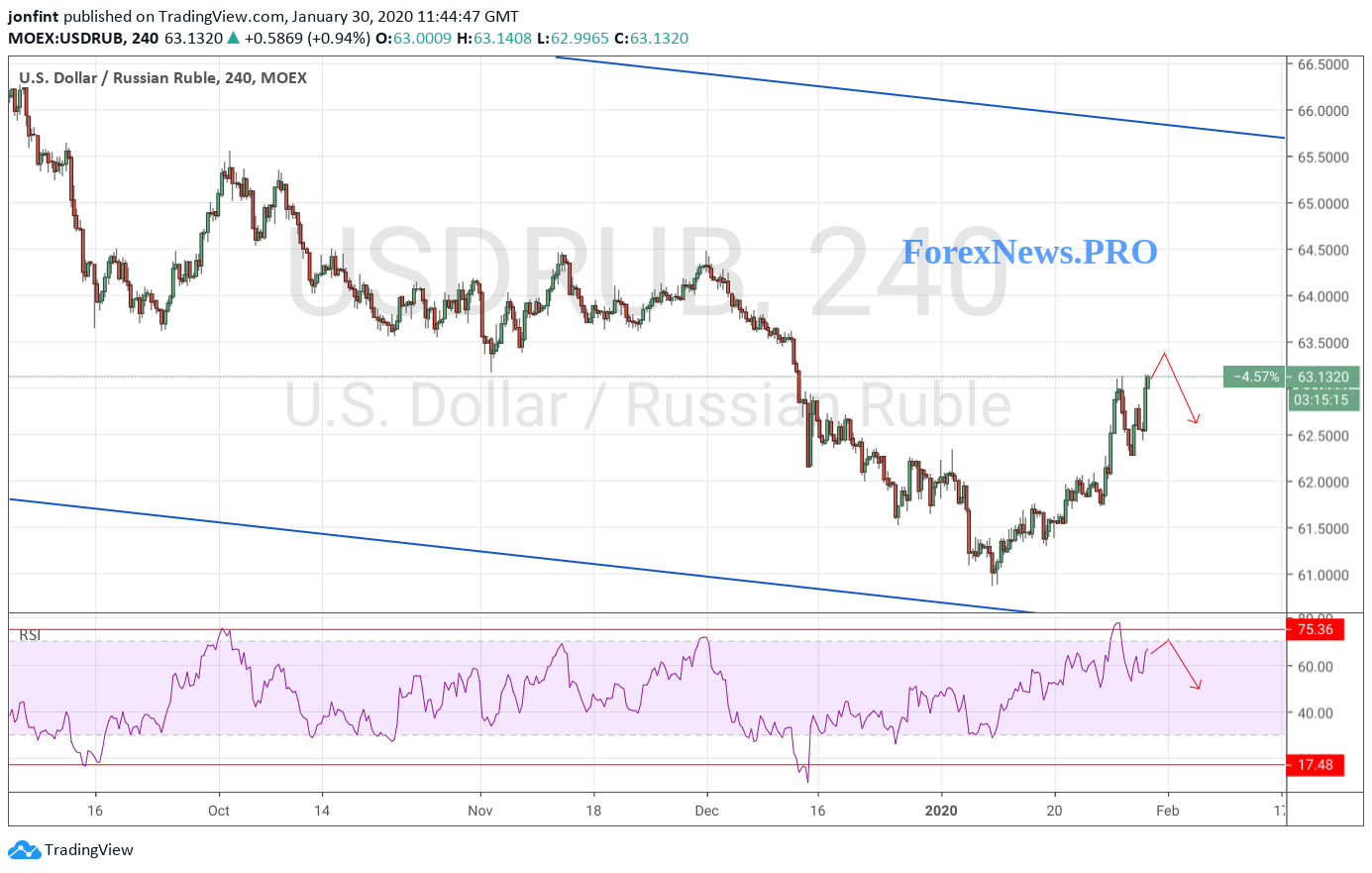 USD/RUB прогноз Доллар Рубль на 31 января 2020