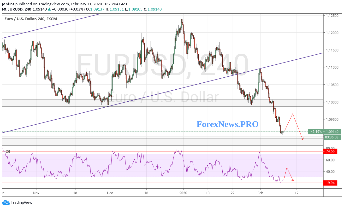 EUR/USD прогноз Евро Доллар на 12 февраля 2020