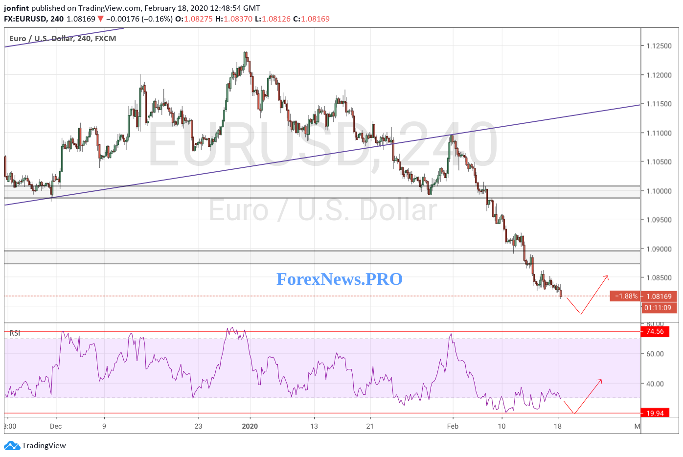EUR/USD прогноз Евро Доллар на 19 февраля 2020
