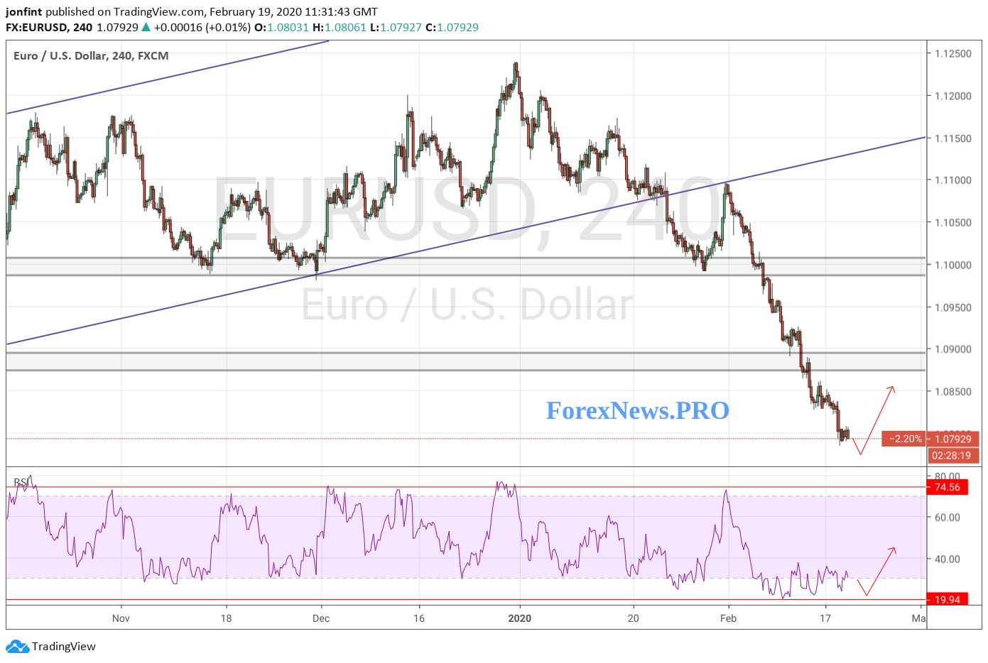 EUR/USD прогноз Евро Доллар на 20 февраля 2020