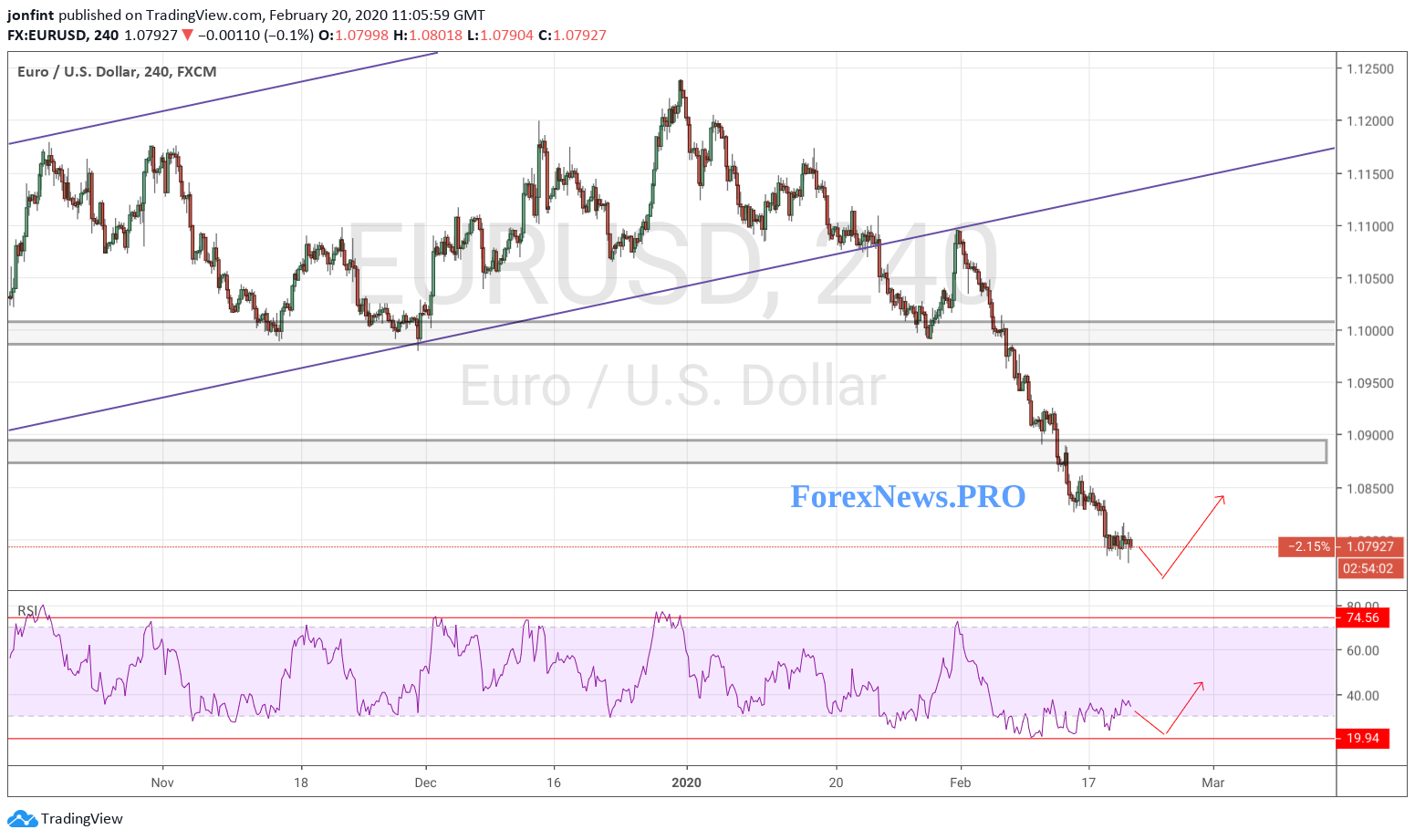 EUR/USD прогноз Евро Доллар на 21 февраля 2020