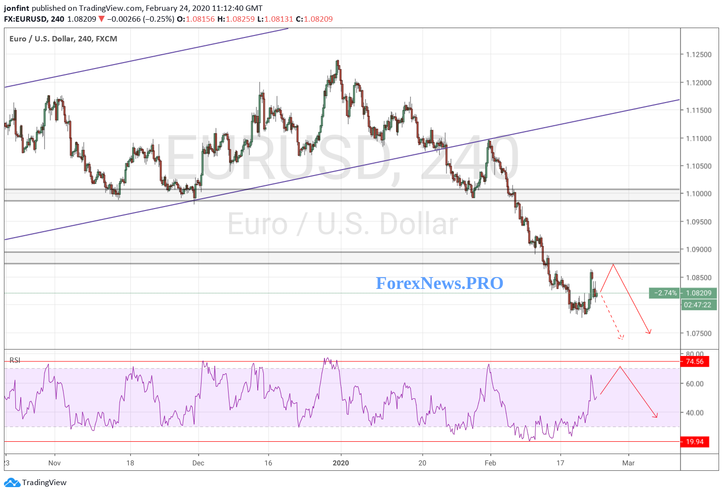 EUR/USD прогноз Евро Доллар на 25 февраля 2020