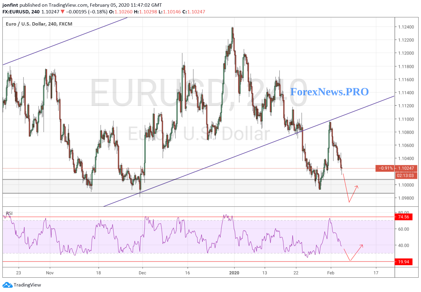 eur usd прогноз на завтра