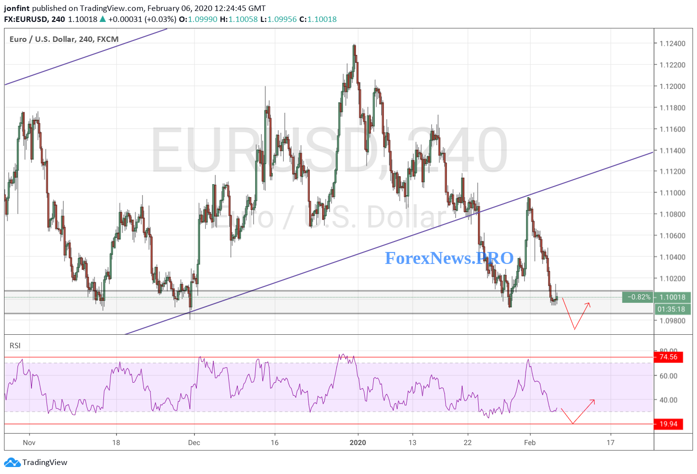 EUR/USD прогноз Евро Доллар на 7 февраля 2020