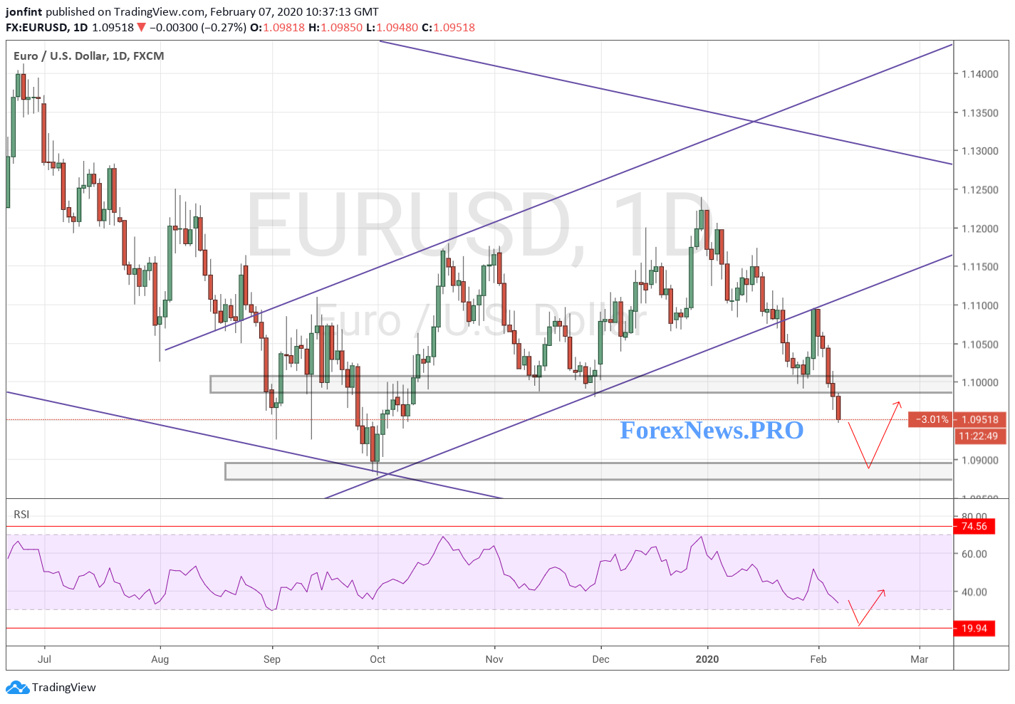 EUR/USD прогноз Евро Доллар на неделю 10-14 февраля 2020