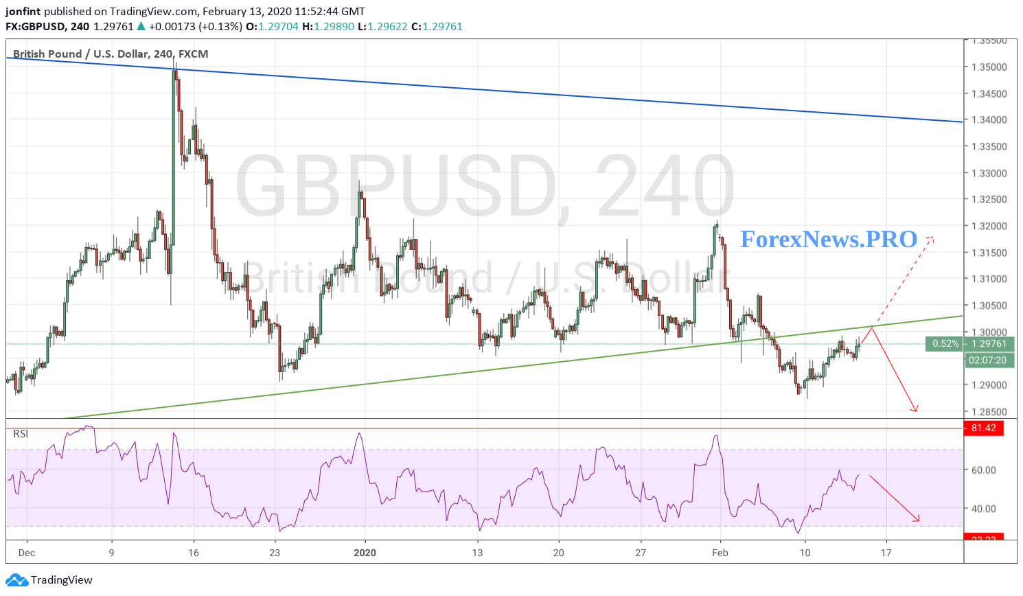 GBP/USD прогноз Фунт Доллар на 14 февраля 2020