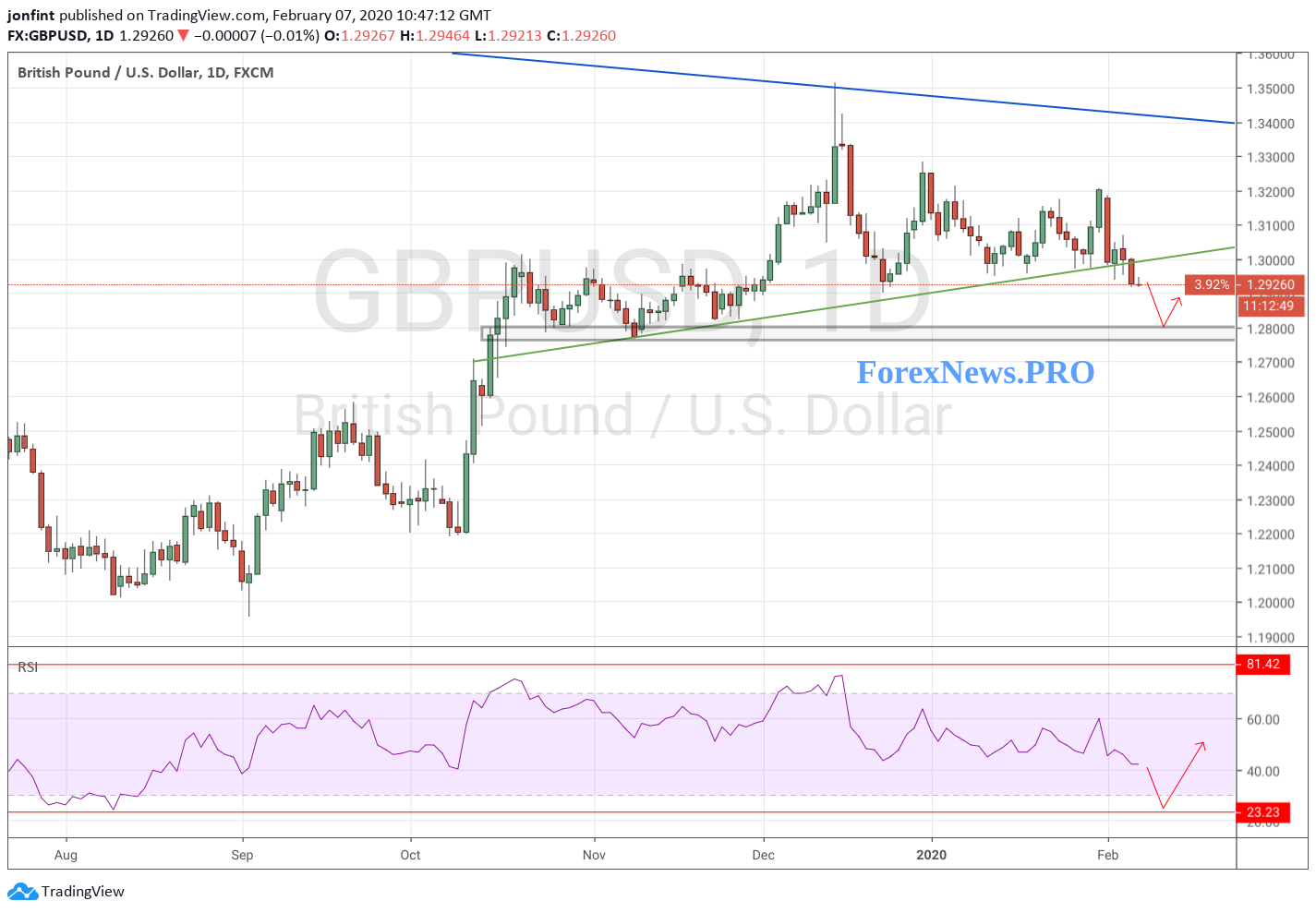 GBP/USD прогноз Фунт Доллар на неделю 10-14 февраля 2020