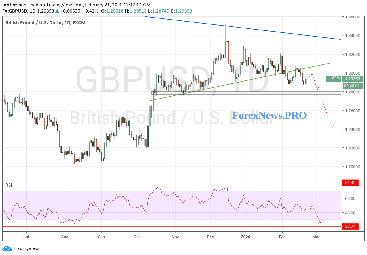 GBP/USD прогноз Фунт Доллар на неделю 24-28 февраля 2020