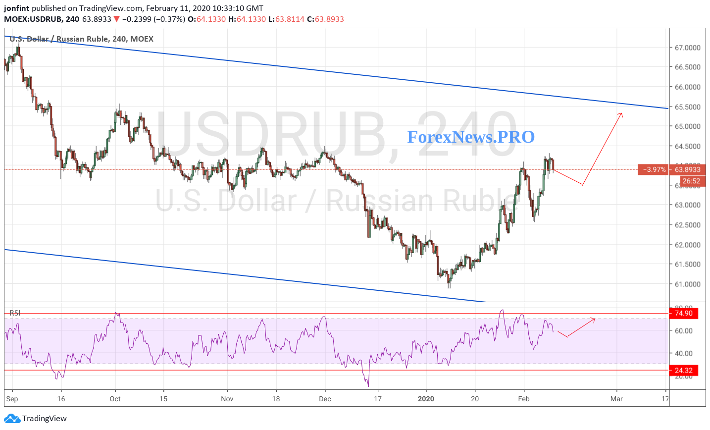 USD/RUB прогноз Доллар Рубль на 12 февраля 2020
