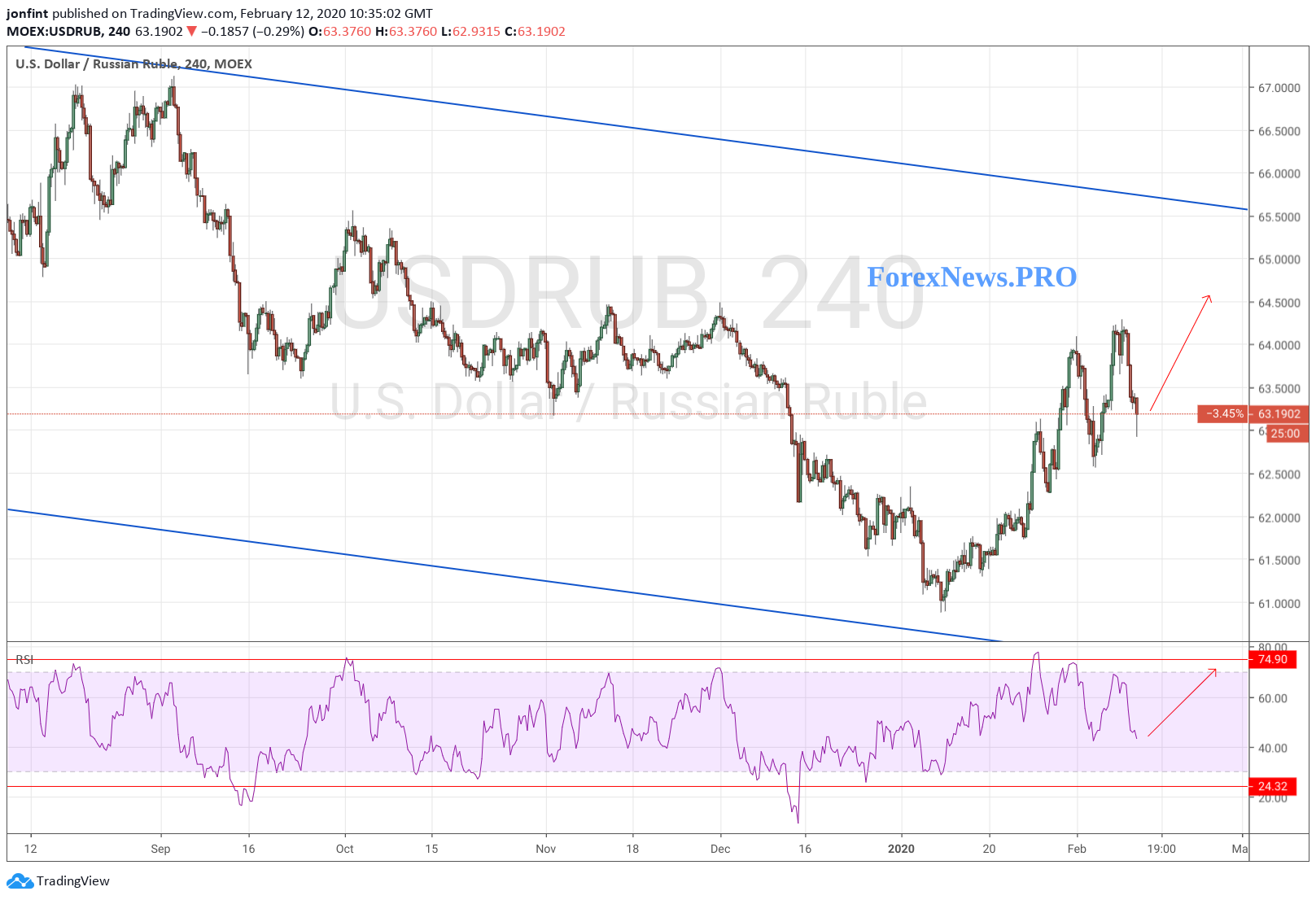 USD/RUB прогноз Доллар Рубль на 13 февраля 2020