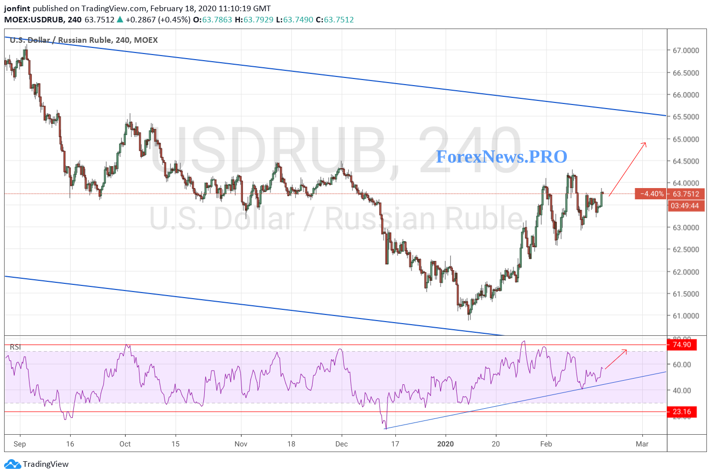 USD/RUB прогноз Доллар Рубль на 19 февраля 2020