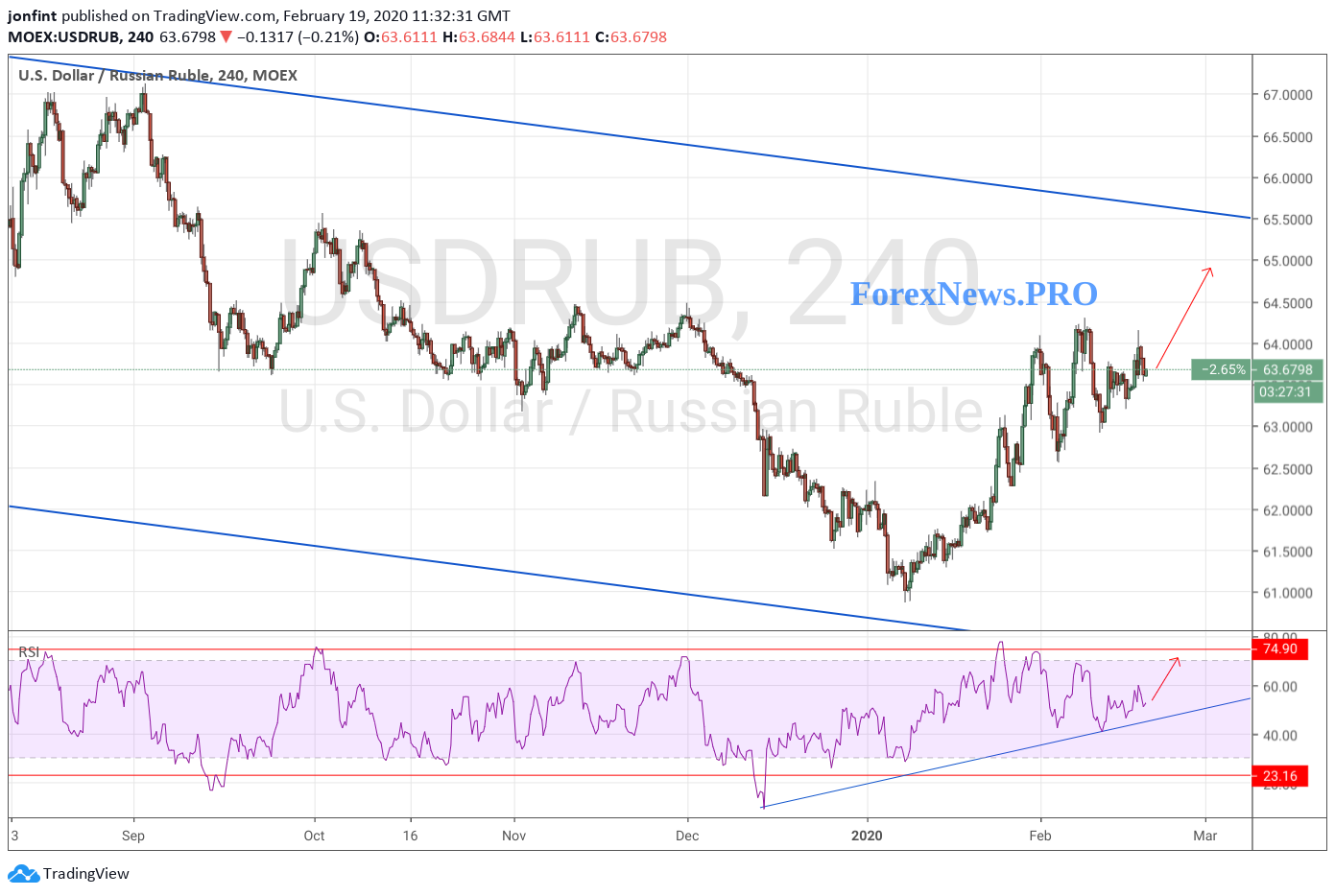 USD/RUB прогноз Доллар Рубль на 20 февраля 2020