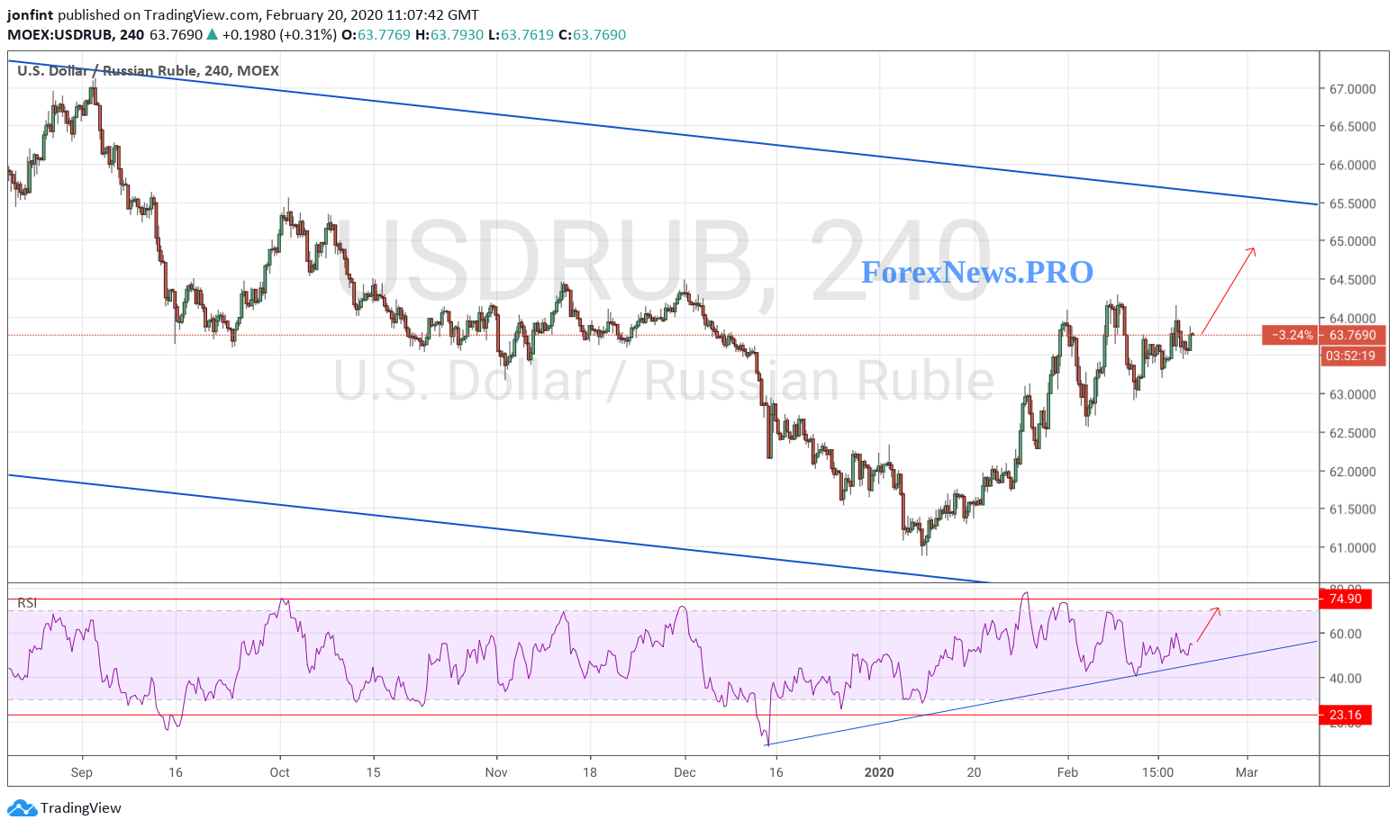USD/RUB прогноз Доллар Рубль на 21 февраля 2020