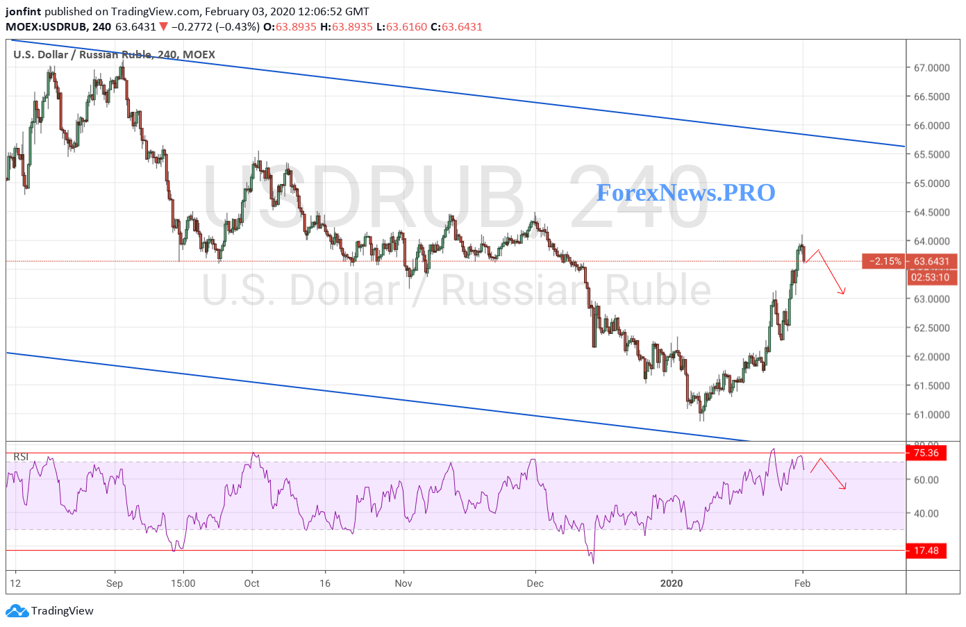 USD/RUB прогноз Доллар Рубль на 4 февраля 2020