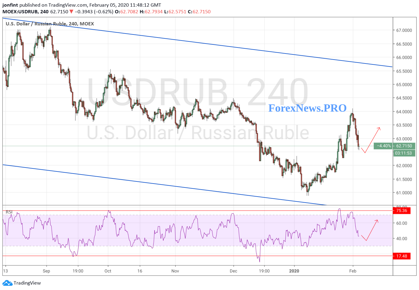 USD/RUB прогноз Доллар Рубль на 6 февраля 2020