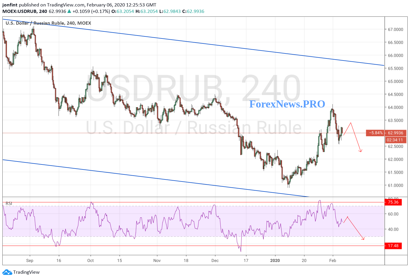 USD/RUB прогноз Доллар Рубль на 7 февраля 2020