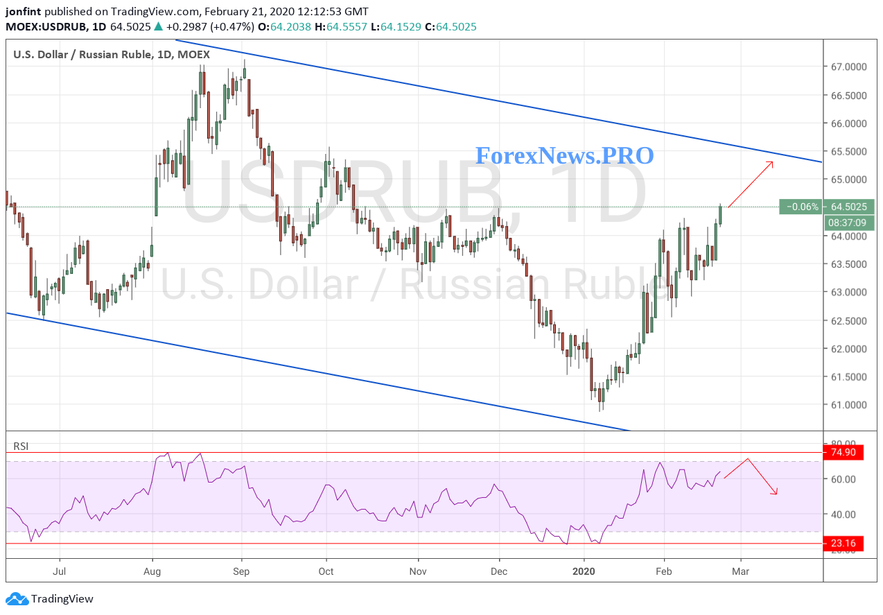 USD/RUB прогноз Доллар Рубль на неделю 24-28 февраля 2020